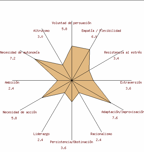 Test de Personalidad